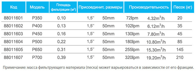 Технічні характеристики всіх фільтрів Emaux серії P Технічні характеристики всіх фільтрів Emaux серії P