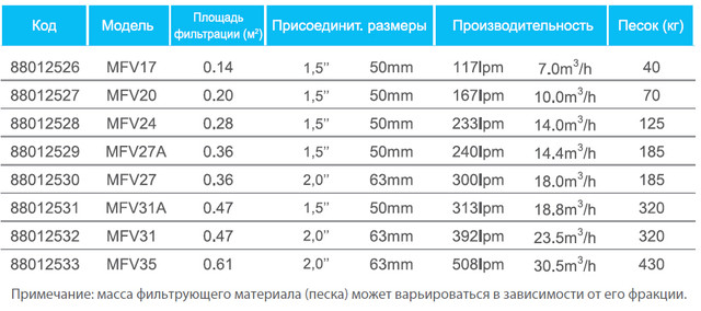 Технічні параметри усіх фільтрів Emaux серії MFV