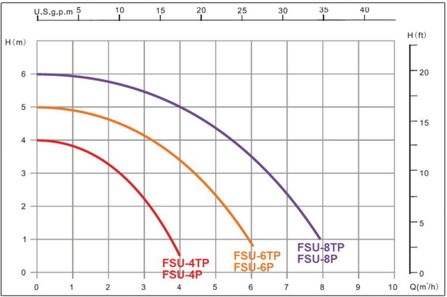 Крива продуктивності фільтраційних установок Emaux серії FSU Крива продуктивності фільтраційних установок Emaux серії FSU