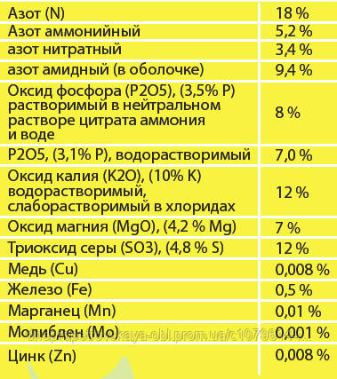 Вплив добрива на якість плодів