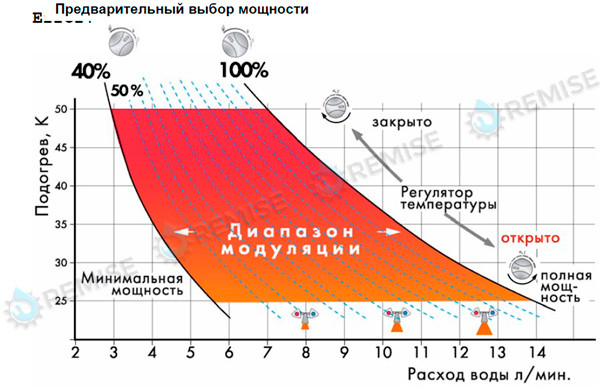 Vaillant ручка регулювання газової колонки