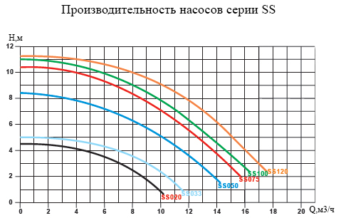 графики напорных характеристик Насоса для бассейна Emaux SS050