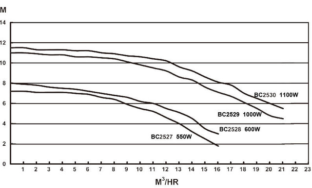 Графіки залежності тиску від продуктивності Графіки залежності тиску від продуктивності