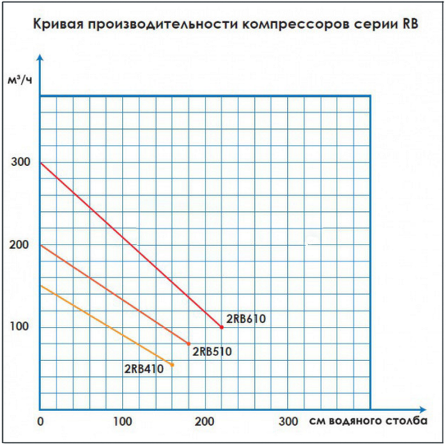 Продуктивність бловера Aquant 2RB–410