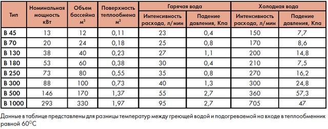 Технічні дані теплообмінника для басейну Secespol B70.FF Технічні дані теплообмінника для басейну Secespol B70.FF