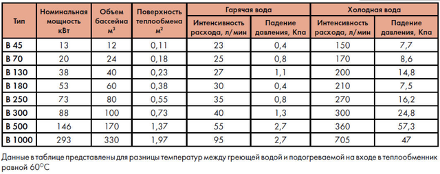 Технические данные теплообменника для бассейна Secespol B1000.FF Технические данные теплообменника для бассейна Secespol B1000.FF