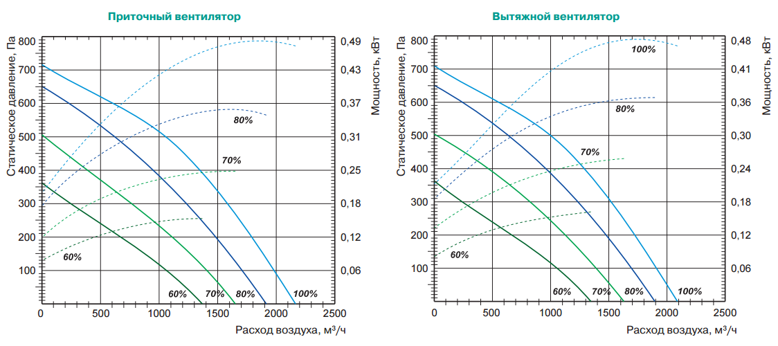 Приточно-вытяжная установка Lessar LV-PACU 1900 VE (L/R)-V4-ECO - фото 3 - id-p549549771