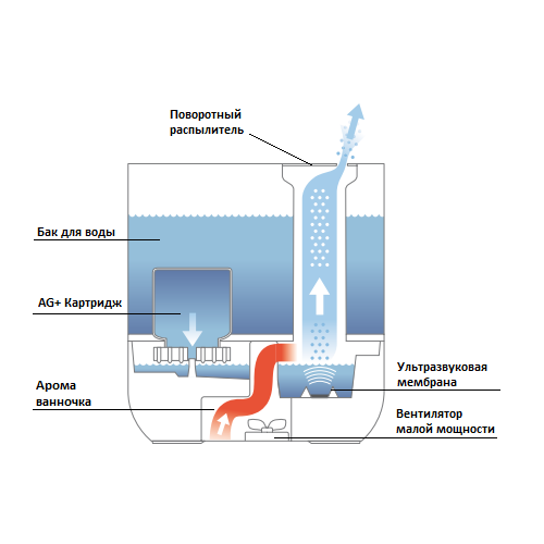 Ультразвуковой увлажнитель воздуха Air-o-Swiss U200 - фото 3 - id-p549554769