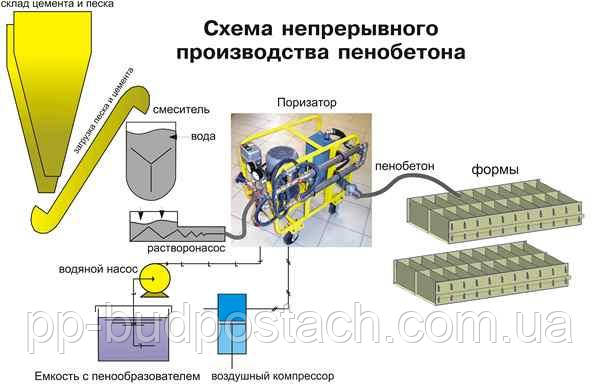 Що таке пінобетон, технологія виробництва, його відмінності від газобетону та інших матеріалів 