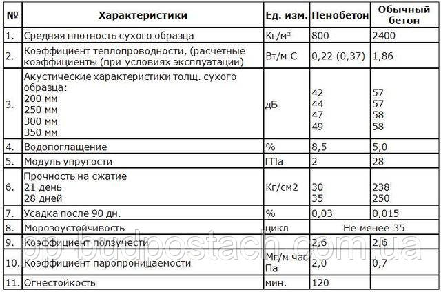 Як вибрати якісні піноблоки. Як вибрати якісні піноблоки.