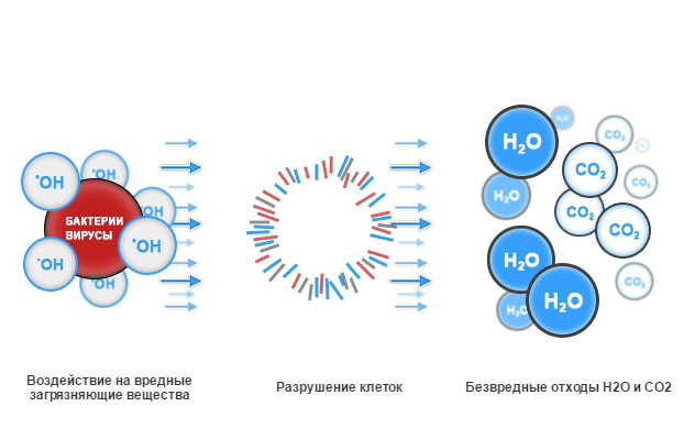 Як відбувається очищення води?