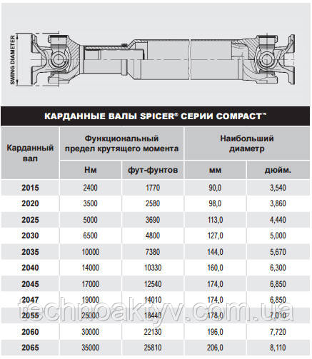 Spicer® серия Compact™ Spicer® серия Compact™