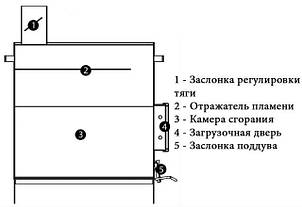 Дачна піч Zubr ПДГ-5 тривалого горіння 3 мм, фото 2