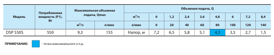 Дренажний насос Насоси+ DSP-550S (0,55 кВт, 155 л/хв) - фото 3 - id-p38185554