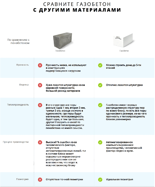 Що краще – піноблок або газоблок? Що краще – піноблок або газоблок?
