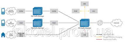 PRX TrafficManager від ipoque