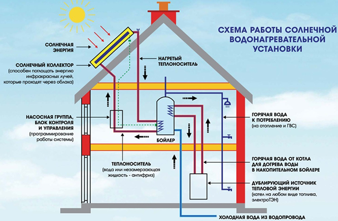 Геліосистема для нагрівання 100 л води (для 2-3 осіб)