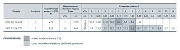 Циркуляційний насос "Sprut" GPD 32-14-220 напір 14 м об'ємна подача 13 м3/годину, фото 2