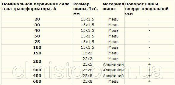 Трансформатор тока Т-0,66 20/5 кл.т. 0,5 купить