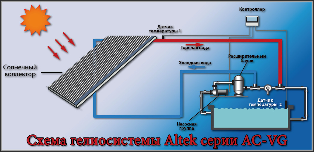 Солнечный коллектор бассейного типа Altek AC-VG-50 (50 трубок) - фото 2 - id-p562247979