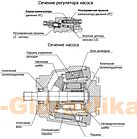 Аксіально - поршневий насос відкритого контуру Sauer Danfoss S45, фото 4