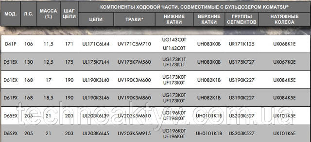 МОД. Л.С. МАССА (Т.) ШАГ ЦЕПИ КОМПОНЕНТЫ ХОДОВОЙ ЧАСТИ, СОВМЕСТИМЫЕ С БУЛЬДОЗЕРОМ KOMATSU® ЦЕПИ ТРАКИ* НИЖНИЕ КАТКИ ВЕРХНИЕ КАТКИ ГРУППЫ СЕГМЕНТОВ НАТЯЖНЫЕ КОЛЕСА D41P 106 11,5 171 UL171C6L44 UV171C5M710 UG143C0T UF143C0T UH083K0B UR171K125 UX068K1E D51EX 130 12,5 175 UL175K7L44 UV175K7M560 UG173K1T UF173K1T UH083K0B US175K727 UX067K0E D61EX 168 17 190 UL190K3L40 UV190K3M600 UG173K0T UF173K0T UH082K1B US190K227 UX084K5E D61PX 168 18,5 190 UL190K3L46 UV190K3M860 UG173K0T UF173K0T UH082K1B US190K227 UX084K5E D65EX 205 21 203 UL203K6L39 UV203K5M610 UG196K0T UF196K0T UH0101K1B US203K527 UX101K5E D65PX 205 21 203 UL203K6L45 UV203K5M915 UG196K0T UF196K0T UH0101K1B US203K527 UX101K6E