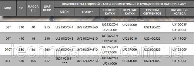 МОД. Л.С. МАССА (Т.) ШАГ ЦЕПИ КОМПОНЕНТЫ ХОДОВОЙ ЧАСТИ, СОВМЕСТИМЫЕ С БУЛЬДОЗЕРОМ CATERPILLAR® ЦЕПИ ТРАКИ* НИЖНИЕ КАТКИ ВЕРХНИЕ КАТКИ ГРУППЫ СЕГМЕНТОВ НАТЯЖНЫЕ КОЛЕСА D8T 310 40 215 UL215C7D44 UV215C9M560 UG232C0H UF232C0H UF232C0H ** US215C625 UX100C1F UX100C0F D9T 410 48 240 UL240C5D43 UV240C5M610 UG262C1H UF262C1H UF262C1H US240C525 UX111C0F D10T 580 66 260 UL260C9D44 UV260C8M610 UG297C0H UF297C0H UF297C0H US260C825 UX133C0F D11T 850 105 317 UL317C5L41 *** UV317C5M710 UG344C0H UF344C0H UF344C0H US317C023 UX150C0F