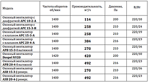 Віконний реверсивний вентилятор АЅВ 15-3-J (270 м3/год), фото 2