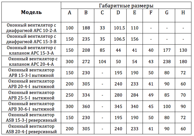 Оконный реверсивный вентилятор АSВ 20-4-J (492 м³/ч) - фото 4 - id-p564824363