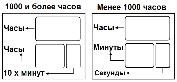 счетчик времени наработки