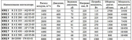 Відцентровий вентилятор даховий КВЦ 1 (1050 м3/год), фото 3