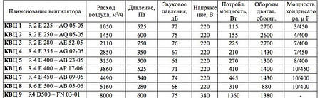 Відцентровий вентилятор даховий КВЦ 2 (1450 м3/год), фото 3
