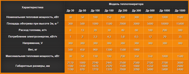 Характеристики теплогенератора Дракон-Энергия