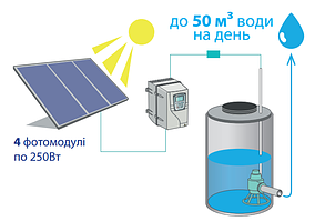 Система автономного зрошення, крапельного поливу на сонячних батареях (модулях) 50 000 л добу