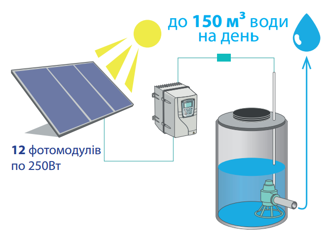 Система автономного орошения, капельного полива на солнечных батареях (модулях) 150 000 л сутки - фото 1 - id-p566520023