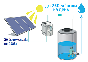 Система автономного зрошення, крапельного поливу на сонячних батареях (модулях) 250 000 л добу