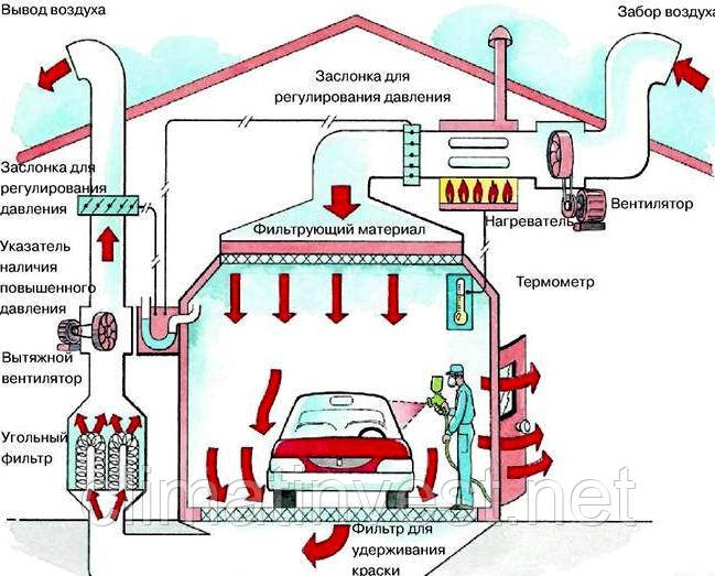 Вентиляція фарбувальної камери