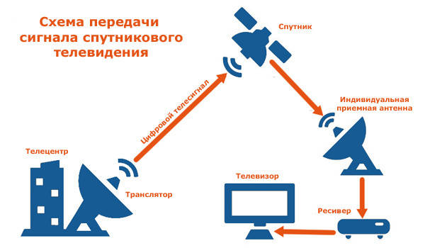 Принцип роботи української системи супутникового телебачення