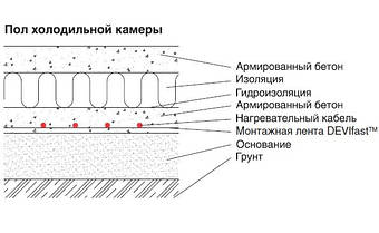 Технология укладки