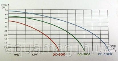 Насос EnjoyRoyal DC-3000 (24 V) з регулятором (Помпа для ставка, водоспаду, фонтану, звуження, каскаду, струмка), фото 3