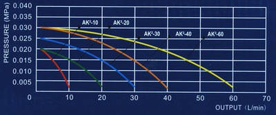 Аератор AquaKing AK2-10, мембранний компресор, аератор для ставка, водойми, септика, ПЗВ, фото 3
