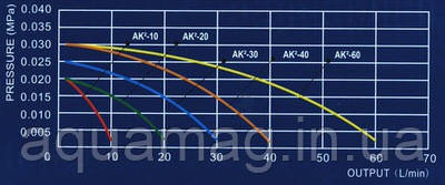Аератор AquaKing AK2-30, мембранний компресор, аератор для ставка, водойми, септика, ПЗВ, фото 5