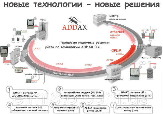 Однофазный электросчетчик NP-07 1F.1SM-U АДД-Энергия на замену NP-06