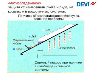 Система "Стаивание снега и льда"  на кровле 9