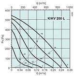 Вентилятор Systemair KV 200 L для круглих каналів, фото 3