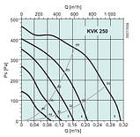 Вентилятор Systemair KVK 250 для круглих каналів, фото 4