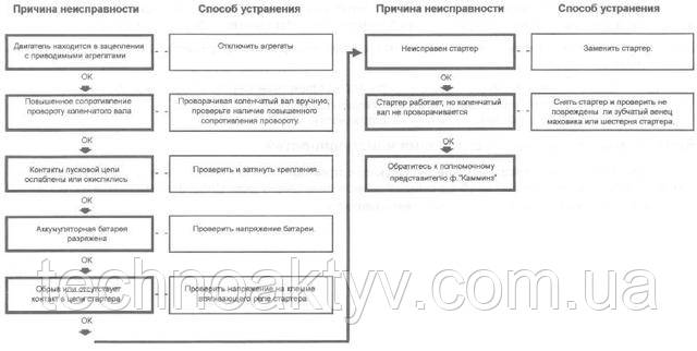 Двигун не пускається - колінчастий вал не провертається або провертається повільно Двигун не пускається - колінчастий вал не провертається або провертається повільно