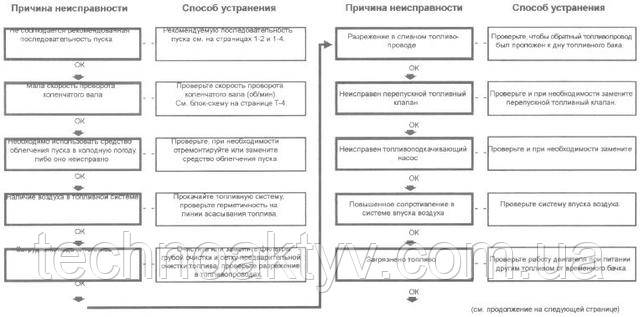Двигун пускається з працею або не пускається (на вихлопі спостерігається дим) Двигун пускається з працею або не пускається (на вихлопі спостерігається дим)