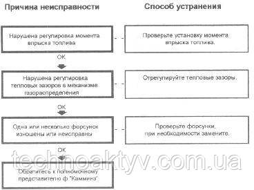 Двигун пускається з працею або не пускається (на вихлопі спостерігається дим) (продовження) Двигун пускається з працею або не пускається (на вихлопі спостерігається дим) (продовження)