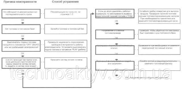 Колінчастий вал провертається стартером, але двигун не пускається (на вихлопі диму немає) Колінчастий вал провертається стартером, але двигун не пускається (на вихлопі диму немає)